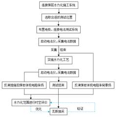 日女人骚洞基于直流电法的煤层增透措施效果快速检验技术